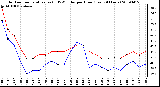 Milwaukee Weather Outdoor Temperature (vs) THSW Index per Hour (Last 24 Hours)