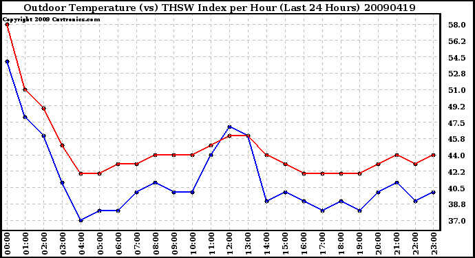 Milwaukee Weather Outdoor Temperature (vs) THSW Index per Hour (Last 24 Hours)