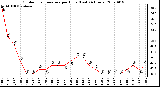 Milwaukee Weather Outdoor Temperature per Hour (Last 24 Hours)