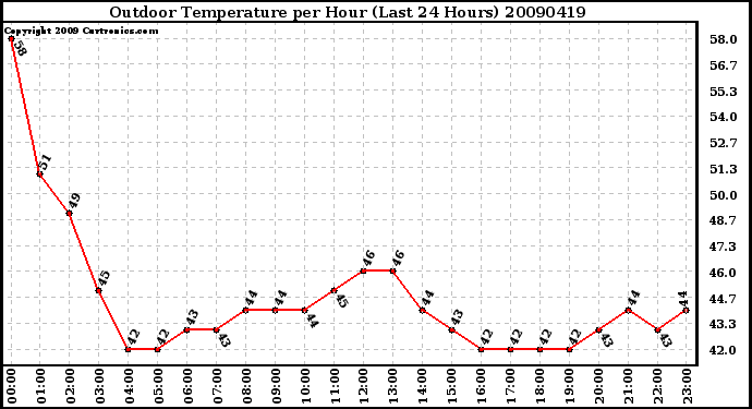 Milwaukee Weather Outdoor Temperature per Hour (Last 24 Hours)