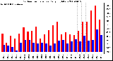 Milwaukee Weather Outdoor Temperature Daily High/Low