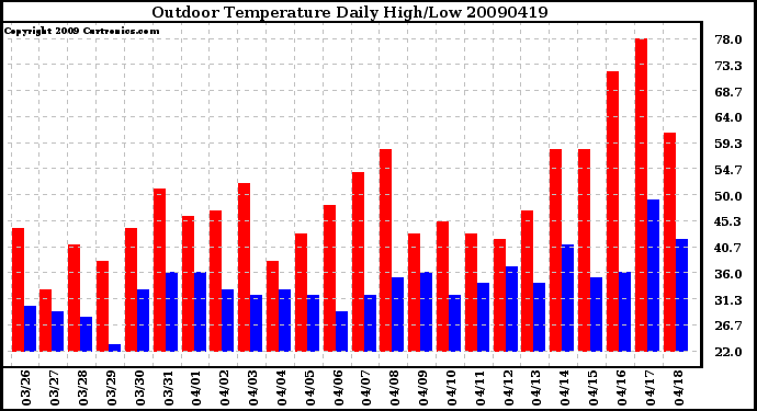 Milwaukee Weather Outdoor Temperature Daily High/Low