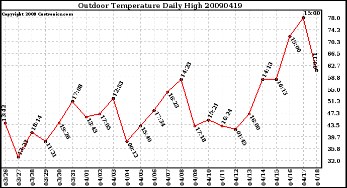 Milwaukee Weather Outdoor Temperature Daily High