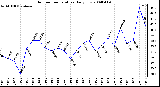 Milwaukee Weather Outdoor Temperature Daily Low