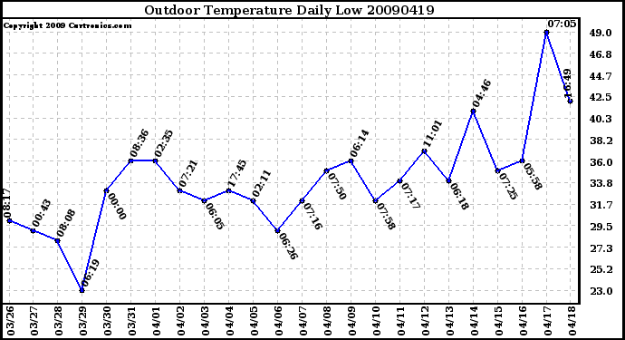 Milwaukee Weather Outdoor Temperature Daily Low