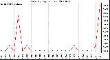 Milwaukee Weather Rain (By Day) (inches)