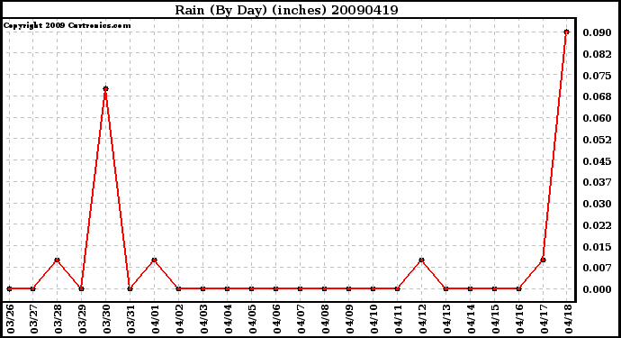 Milwaukee Weather Rain (By Day) (inches)