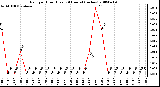 Milwaukee Weather Rain per Hour (Last 24 Hours) (inches)