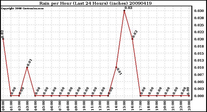 Milwaukee Weather Rain per Hour (Last 24 Hours) (inches)