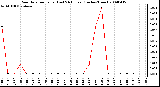 Milwaukee Weather Rain Rate per Hour (Last 24 Hours) (Inches/Hour)