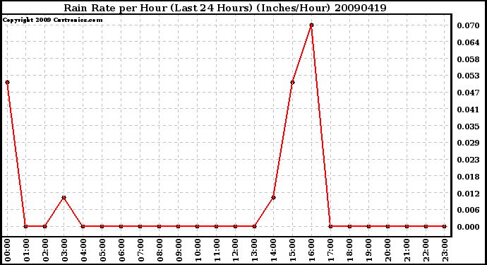 Milwaukee Weather Rain Rate per Hour (Last 24 Hours) (Inches/Hour)