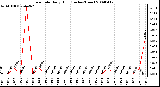 Milwaukee Weather Rain Rate Daily High (Inches/Hour)