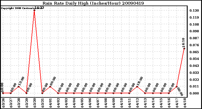 Milwaukee Weather Rain Rate Daily High (Inches/Hour)