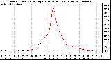 Milwaukee Weather Average Solar Radiation per Hour W/m2 (Last 24 Hours)