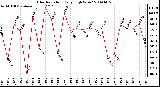 Milwaukee Weather Solar Radiation Daily High W/m2