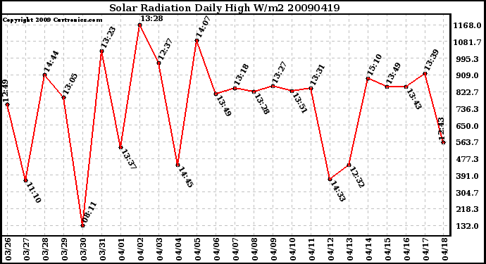 Milwaukee Weather Solar Radiation Daily High W/m2