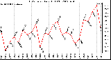 Milwaukee Weather THSW Index Daily High (F)