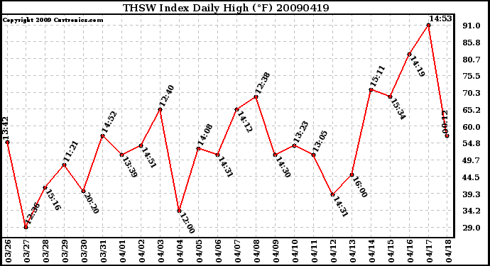 Milwaukee Weather THSW Index Daily High (F)