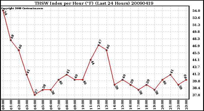 Milwaukee Weather THSW Index per Hour (F) (Last 24 Hours)