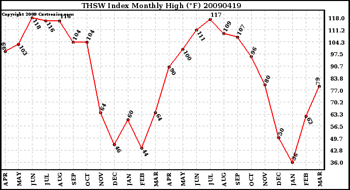 Milwaukee Weather THSW Index Monthly High (F)