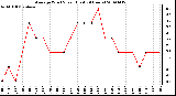 Milwaukee Weather Average Wind Speed (Last 24 Hours)