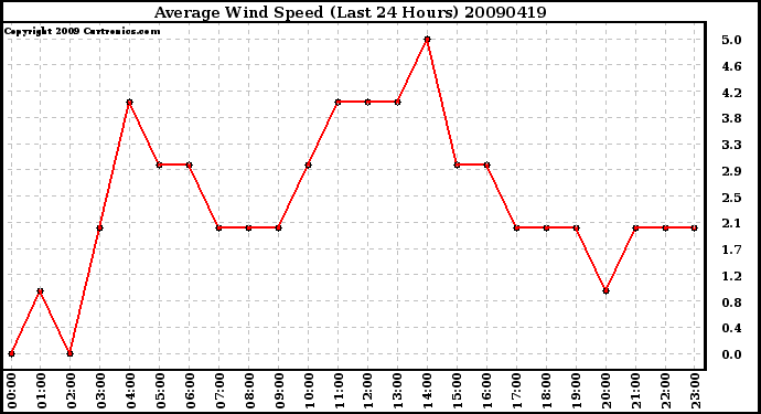 Milwaukee Weather Average Wind Speed (Last 24 Hours)