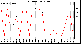 Milwaukee Weather Wind Direction (By Day)