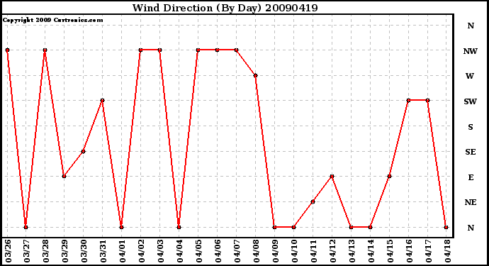 Milwaukee Weather Wind Direction (By Day)