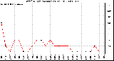 Milwaukee Weather Wind Direction (Last 24 Hours)