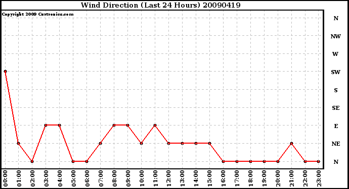 Milwaukee Weather Wind Direction (Last 24 Hours)