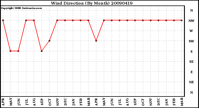 Milwaukee Weather Wind Direction (By Month)