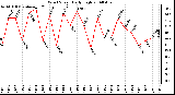 Milwaukee Weather Wind Speed Daily High