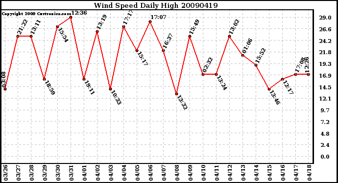 Milwaukee Weather Wind Speed Daily High