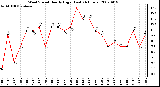 Milwaukee Weather Wind Speed Hourly High (Last 24 Hours)