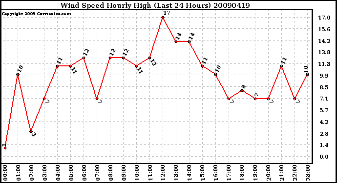 Milwaukee Weather Wind Speed Hourly High (Last 24 Hours)