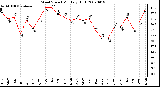 Milwaukee Weather Wind Speed Monthly High