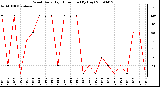 Milwaukee Weather Wind Daily High Direction (By Day)