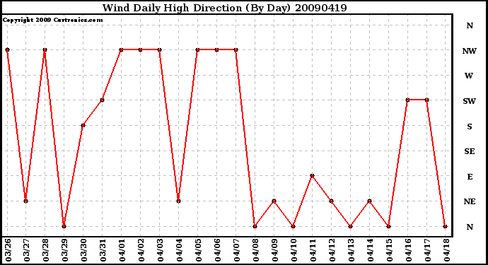 Milwaukee Weather Wind Daily High Direction (By Day)