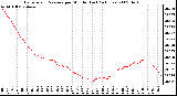 Milwaukee Weather Barometric Pressure per Minute (Last 24 Hours)