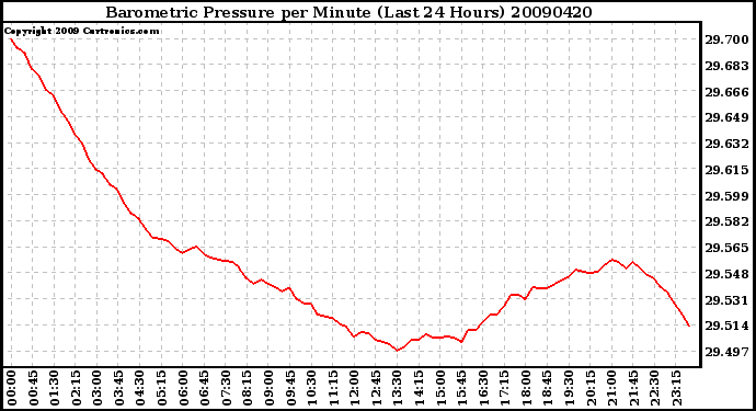 Milwaukee Weather Barometric Pressure per Minute (Last 24 Hours)