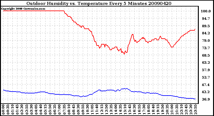 Milwaukee Weather Outdoor Humidity vs. Temperature Every 5 Minutes