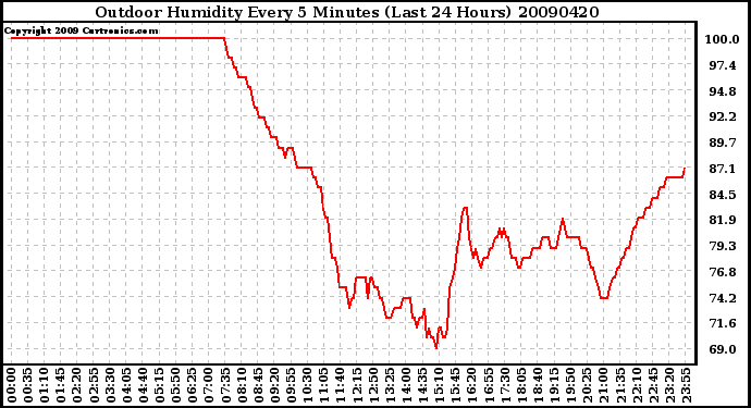 Milwaukee Weather Outdoor Humidity Every 5 Minutes (Last 24 Hours)