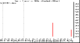 Milwaukee Weather Rain per Minute (Last 24 Hours) (inches)