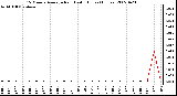 Milwaukee Weather 15 Minute Average Rain Last 6 Hours (Inches)