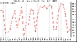 Milwaukee Weather Solar Radiation Avg per Day W/m2/minute