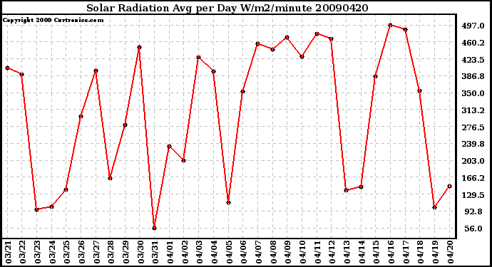 Milwaukee Weather Solar Radiation Avg per Day W/m2/minute