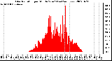 Milwaukee Weather Solar Radiation per Minute W/m2 (Last 24 Hours)