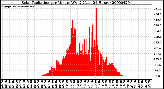 Milwaukee Weather Solar Radiation per Minute W/m2 (Last 24 Hours)