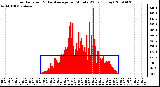 Milwaukee Weather Solar Radiation & Day Average per Minute W/m2 (Today)