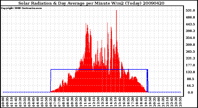 Milwaukee Weather Solar Radiation & Day Average per Minute W/m2 (Today)